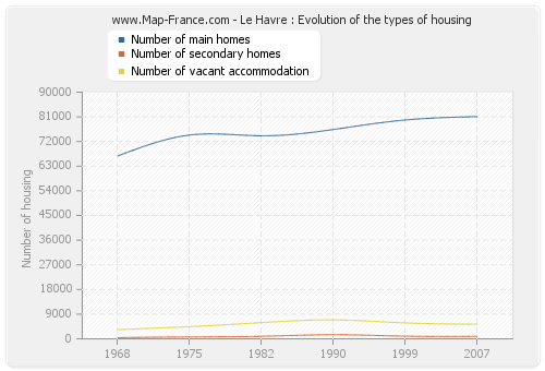 Le Havre : Evolution of the types of housing